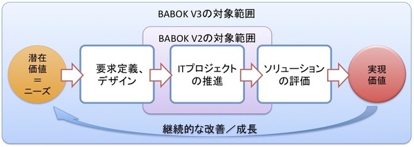 図1：BABOKのV2からV3へのバージョンアップに伴う対象の変化
