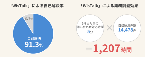 図1：AIチャットボット「WisTalk」の導入効果（出典：パナソニック インフォメーションシステムズ）