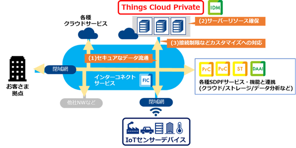 図1：Things Cloud Privateの概要（出典：NTTコミュニケーションズ）