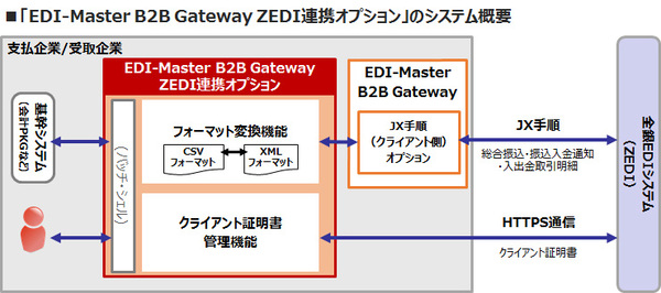 図2：ZEDI連携オプションのシステム概要（出典：キヤノンITソリューションズ）