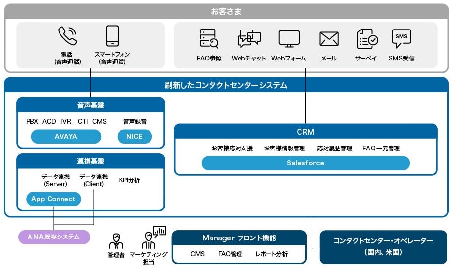 全日空がコンタクトセンターシステムを刷新 音声基盤システムやcrmを統合 It Leaders