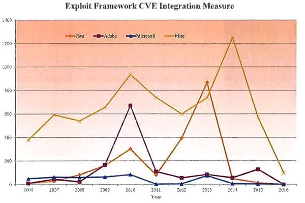 図２：Exploit Frameworkの出現数の推移（出所：米Tripwire）