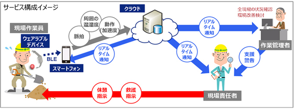 図1●KDDI IoTクラウド ～作業員みまもり～の概要（出所：KDDI）