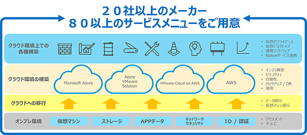 図1：クラウド移行支援サービス「CloudPath Services」の概要（出典：ネットワールド）