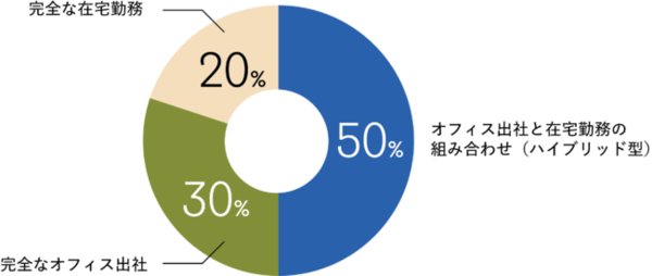 図1：日本の従業員に聞いた「オフィス出社と在宅勤務を選べるとしたら、次のうちどの形態を希望するか」の回答（出典：リンクトイン・ジャパン）