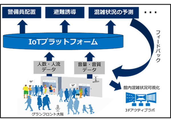 図1：グランフロント大阪における実証実験の概要（出典：NEC）