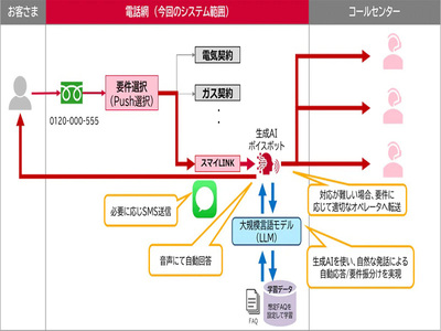 大阪ガスのコンタクトセンター、顧客からの電話に生成AIが音声で応対