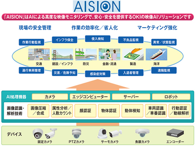 OKI、AI活用の映像監視システム「AISION」、最初の