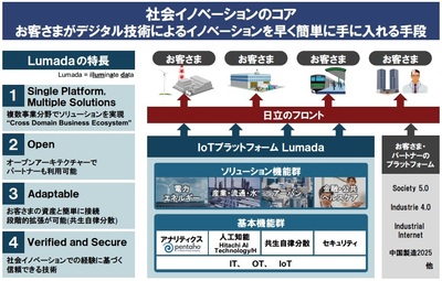 日立のIoTプラットフォーム「Lumada」が持つ4つの特徴とは | IT Leaders
