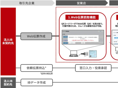 紙伝票処理をQRコードで効率化する「金融機関向け 依頼伝票電子化