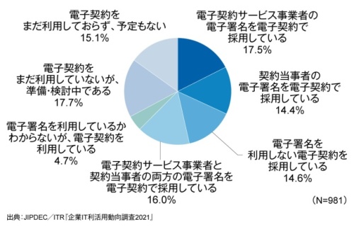 図1：電子契約の利用状況（出典：一般財団法人日本情報経済社会推進協会、アイ・ティ・アール）