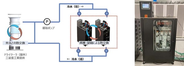 図1：実機検証を実施した液浸冷却システムの概要（出典：NTTデータ）