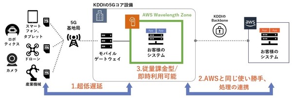 図1：2020年12月16日にKDDIの設備で開始した「AWS Wavelength」の概要（出典：KDDI）