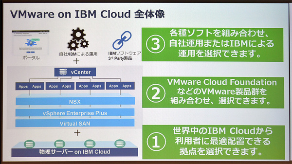 図1●VMware on IBM Cloudの概要（出所：日本IBM）