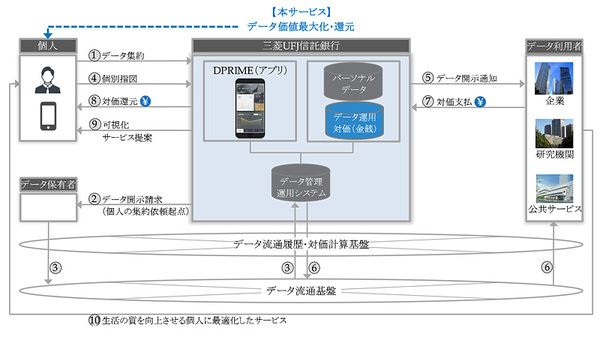 図1：三菱UFJ信託銀行が検討しているパーソナルデータ流通基盤サービス「DPRIME（仮称）」の概要（出典：三菱UFJ信託銀行）