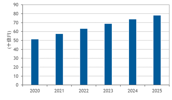 図1：国内ハイパーコンバージドシステム市場予測：2020年～2025年（出典：IDC Japan）