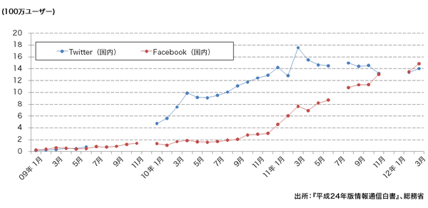 ソーシャルメディア利用者数の推移（国内）。日本では、Facebookに加え、Twitterの利用者数が非常に多い