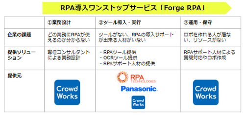 図1：Forge RPAの概要（出典：RPAテクノロジーズ）