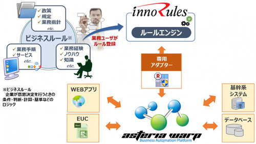 図1：ASTERIA Warp（データ連携ソフト）からInnoRules BRMS（業務ロジックを外出しして管理するソフト）に連携するための専用アダプタを開発した（出典：アステリア、イノルールズ）
