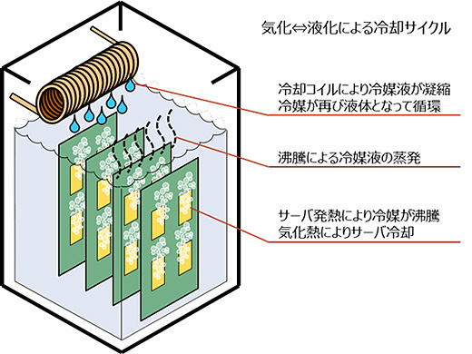 図2：二相式液浸冷却のイメージ（出典：NTTデータ）