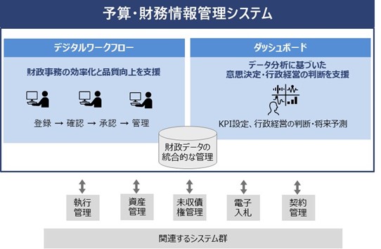 図1：予算・財務情報管理システムの概要（出典：日立製作所、ServiceNow Japan）