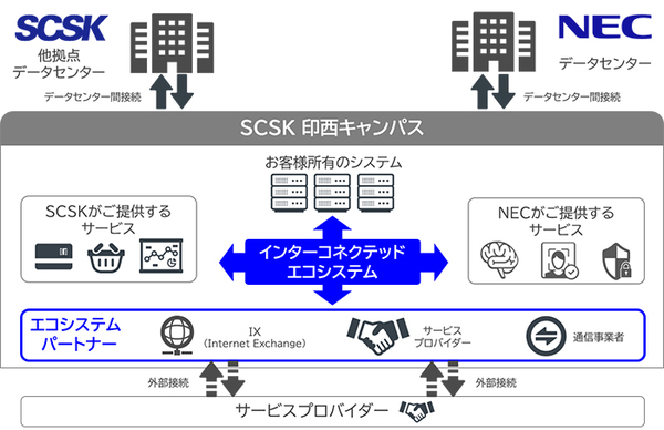 図1：SCSKとNECの協業によるデータセンター運営の概要（出典：SCSK、NEC）