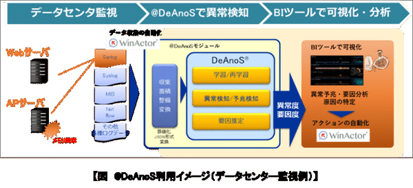 図1：「＠DeAnoS」の利用イメージ（出典：NTTアドバンステクノロジ）