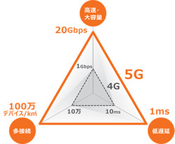 図1：5Gの特徴（出典：日立物流、KDDI）