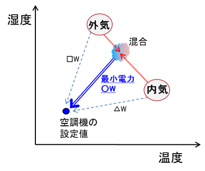 図1：外気導入制御技術の概要（出典：富士通研究所）