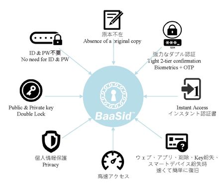BaaSidは、ユーザーにはID・パスワード不要の利便性を、事業者には認証インフラ整備・維持コストの削減を、両者に情報漏洩リスクの低減といったメリットを提供する。