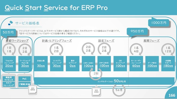 図2：Quick Start Service for ERP Proのサービス内容と費用（出典：パシフィックビジネスコンサルティング）