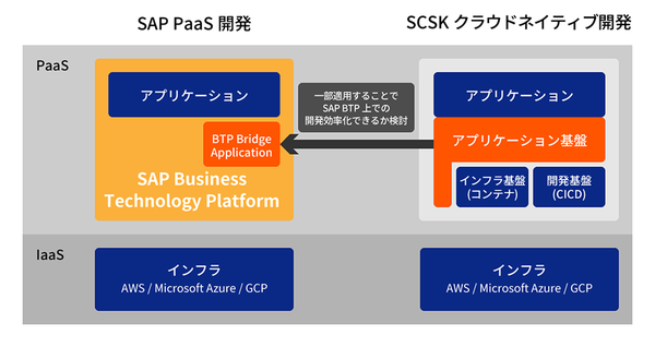 図1：「Add-Value for SAP BTP」の概要（出典：SCSK）