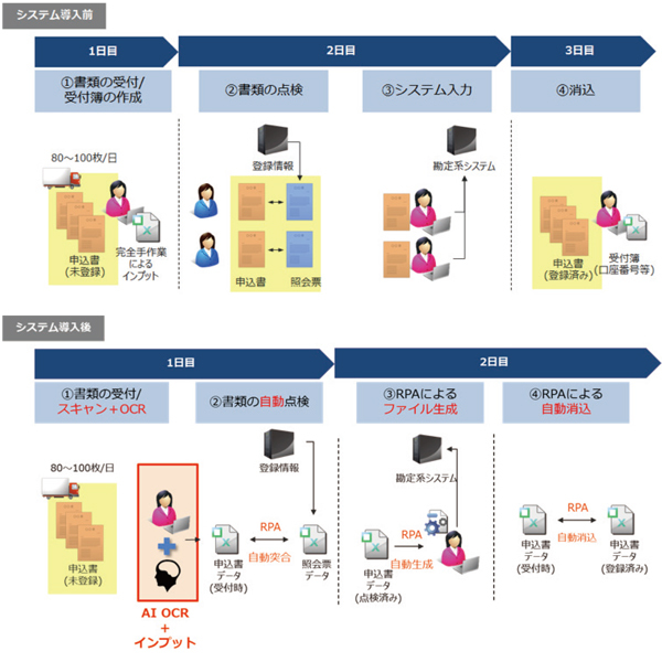 図1：横浜銀行がAI-OCRを導入した。紙帳票のデータ化から業務システムへのデータ入力までを自動化できるようにした（出典：キヤノンマーケティングジャパン、Cogent Labs）