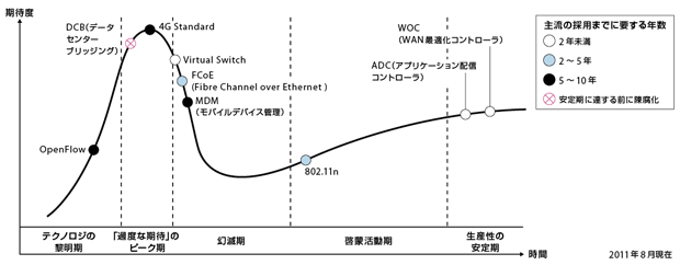 図1-1 2011年版 ネットワーキング／コミュニケーションのハイプサイクル （世界）より抜粋	出典：ガートナー