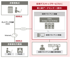 図1●FUJITSU Managed Infrastructure Service 仮想デスクトップサービス VCCのシステム構成(出所:富士通)
