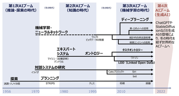 図1：AIの歴史