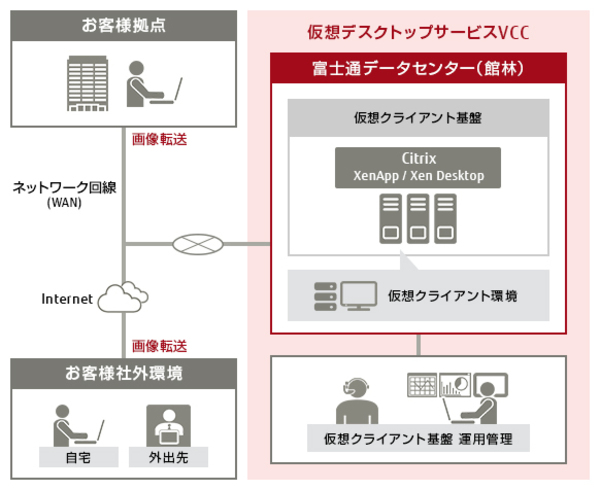 図1：FUJITSU Managed Infrastructure Service 仮想デスクトップサービス VCCのシステム構成（出典：富士通）
