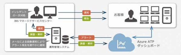 図1：「マネージドセキュリティサービス（MSS） for Azure Advanced Threat Protection」の概要（出典：日本ビジネスシステムズ）