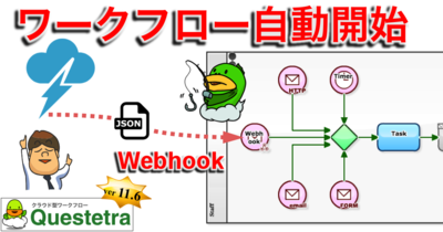 図1●Questetra BPM Suiteの概要。Webhook通知の受信をトリガーにワークフロー処理を実行できる（出所：クエステトラ）