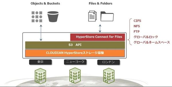 図：HyperStore Connector for Filesによるファイル共有の概念