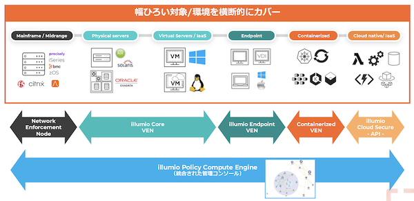 図2：メインフレームからクラウドのコンテナ環境まで、あらゆる環境を1つのプラットフォームで一貫して管理できる（出典：イルミオジャパン）