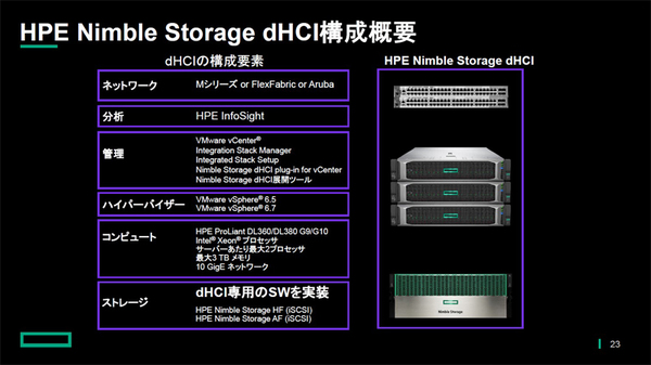 図1：HPE Nimble Storage dHCIのハードウェア／ソフトウェア構成。既存のHPE Nimble Storageの上で専用の管理ソフトウェアを動作させている（出典：日本ヒューレット・パッカード）