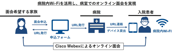 図1：青森県立中央病院が稼働させたオンライン面会システムの概要（出典：ネットワンシステムズ）