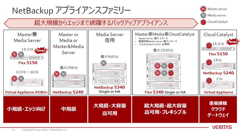 ベリタス、バックアップ専用機に最安価モデル「Veritas Flex 5150」を