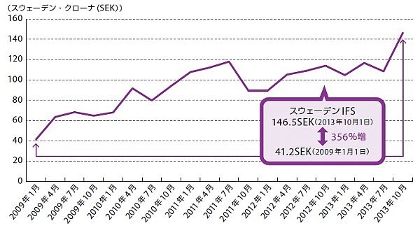 図3：スウェーデンのIFSの株価推移