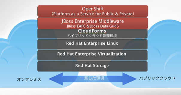 Red Hat Cloud：進化を続けるフルスタックのポートフォリオ