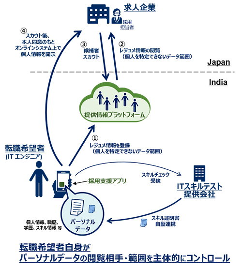 図1：外国人ITエンジニアの採用を検討する日本企業に向けたダイレクトリクルーティングサービスの概要（出典：パーソルキャリア、NEC）