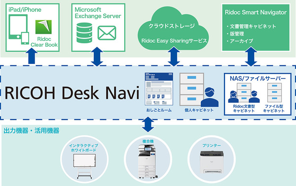 図1：「RICOH Desk Navi」の概要（出典：リコー）