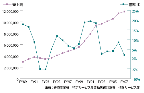図2　情報サービス産業売上高（左軸、単位：百万円）および前年比（右軸、単位：%）