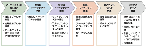 図5-1　日本オラクル「Architecture Insight」はワークショップを中心に、段階を経てアーキテクチャを策定する